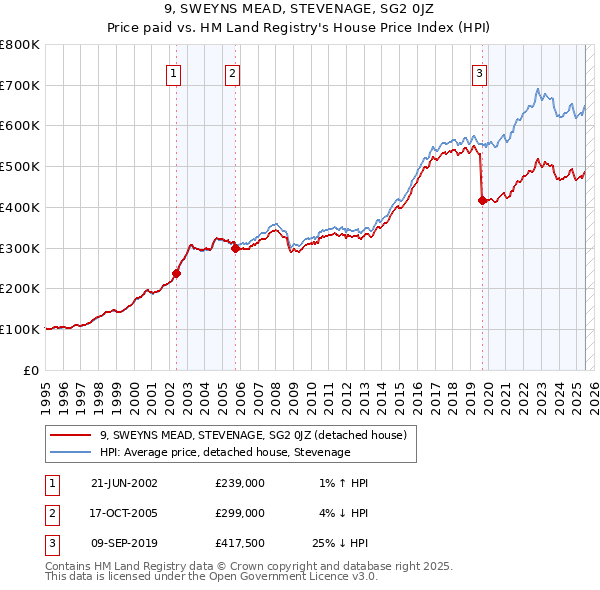 9, SWEYNS MEAD, STEVENAGE, SG2 0JZ: Price paid vs HM Land Registry's House Price Index