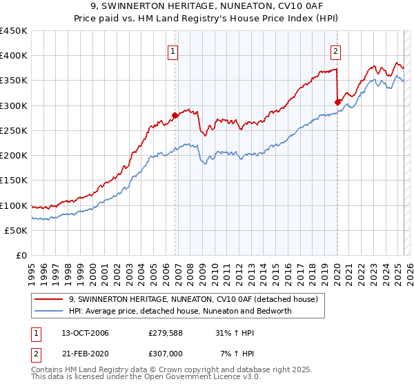 9, SWINNERTON HERITAGE, NUNEATON, CV10 0AF: Price paid vs HM Land Registry's House Price Index