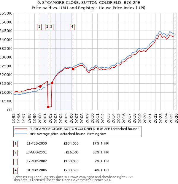 9, SYCAMORE CLOSE, SUTTON COLDFIELD, B76 2PE: Price paid vs HM Land Registry's House Price Index