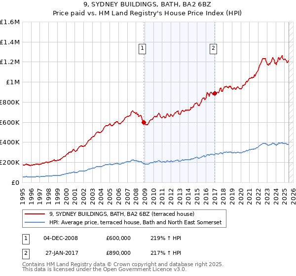 9, SYDNEY BUILDINGS, BATH, BA2 6BZ: Price paid vs HM Land Registry's House Price Index