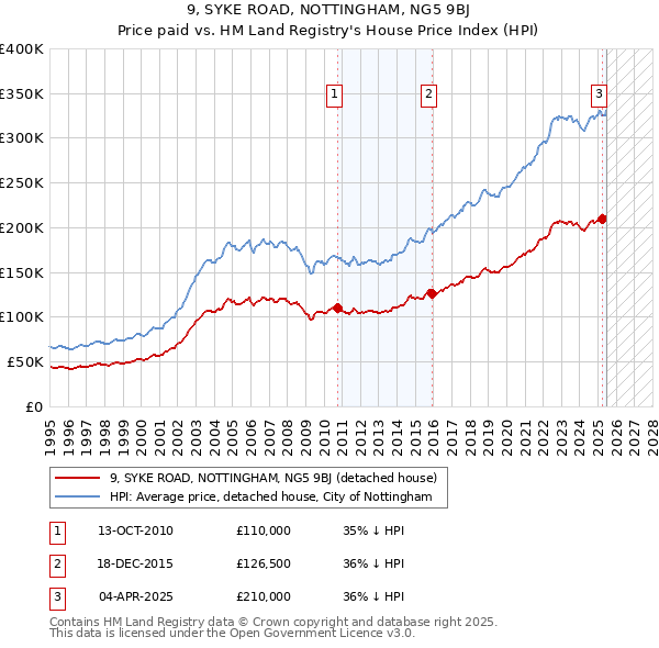 9, SYKE ROAD, NOTTINGHAM, NG5 9BJ: Price paid vs HM Land Registry's House Price Index