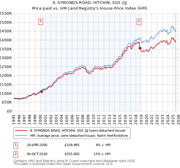 9, SYMONDS ROAD, HITCHIN, SG5 2JJ: Price paid vs HM Land Registry's House Price Index