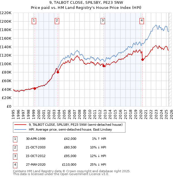 9, TALBOT CLOSE, SPILSBY, PE23 5NW: Price paid vs HM Land Registry's House Price Index
