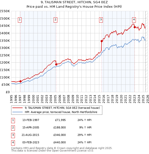 9, TALISMAN STREET, HITCHIN, SG4 0EZ: Price paid vs HM Land Registry's House Price Index