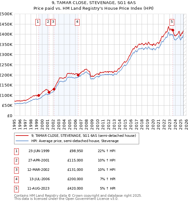 9, TAMAR CLOSE, STEVENAGE, SG1 6AS: Price paid vs HM Land Registry's House Price Index