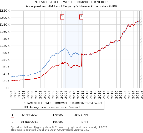 9, TAME STREET, WEST BROMWICH, B70 0QP: Price paid vs HM Land Registry's House Price Index