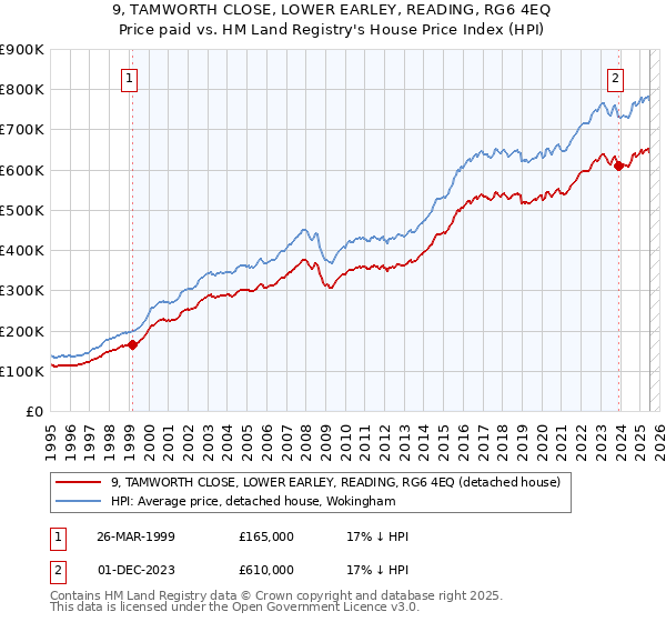 9, TAMWORTH CLOSE, LOWER EARLEY, READING, RG6 4EQ: Price paid vs HM Land Registry's House Price Index