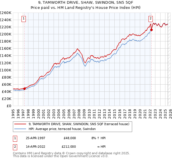 9, TAMWORTH DRIVE, SHAW, SWINDON, SN5 5QF: Price paid vs HM Land Registry's House Price Index