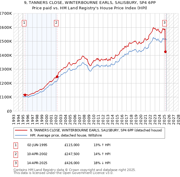 9, TANNERS CLOSE, WINTERBOURNE EARLS, SALISBURY, SP4 6PP: Price paid vs HM Land Registry's House Price Index