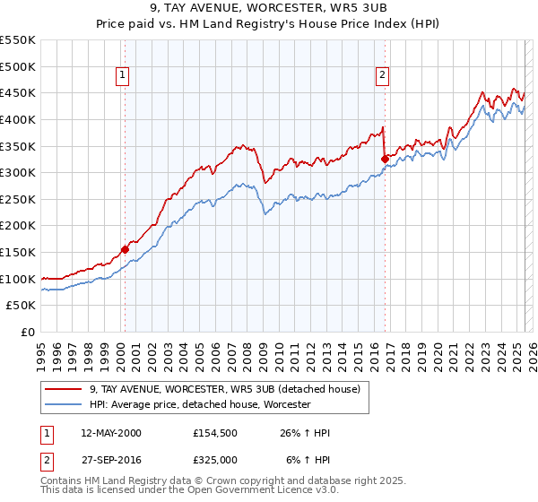 9, TAY AVENUE, WORCESTER, WR5 3UB: Price paid vs HM Land Registry's House Price Index