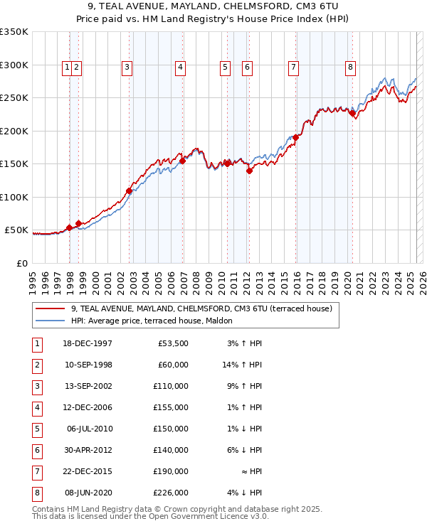 9, TEAL AVENUE, MAYLAND, CHELMSFORD, CM3 6TU: Price paid vs HM Land Registry's House Price Index