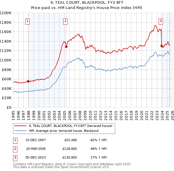 9, TEAL COURT, BLACKPOOL, FY3 8FT: Price paid vs HM Land Registry's House Price Index