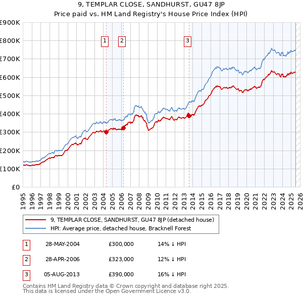 9, TEMPLAR CLOSE, SANDHURST, GU47 8JP: Price paid vs HM Land Registry's House Price Index