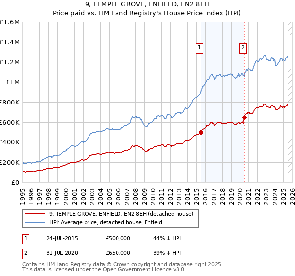 9, TEMPLE GROVE, ENFIELD, EN2 8EH: Price paid vs HM Land Registry's House Price Index