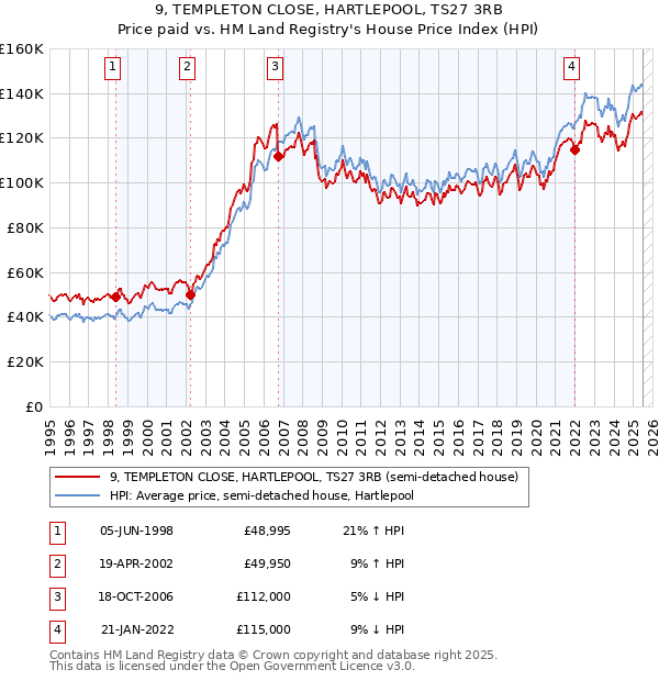 9, TEMPLETON CLOSE, HARTLEPOOL, TS27 3RB: Price paid vs HM Land Registry's House Price Index