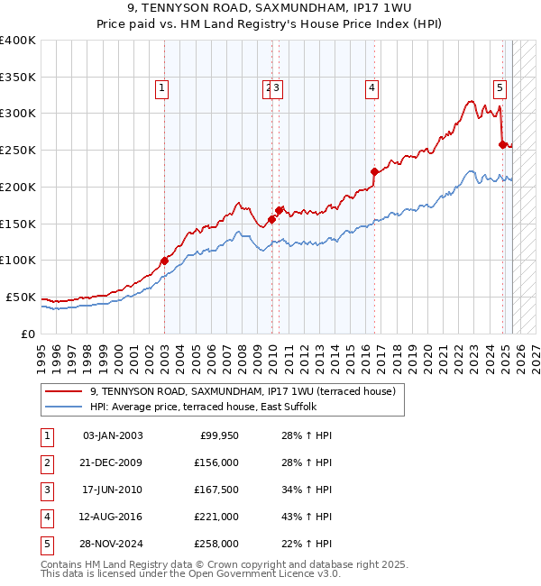 9, TENNYSON ROAD, SAXMUNDHAM, IP17 1WU: Price paid vs HM Land Registry's House Price Index