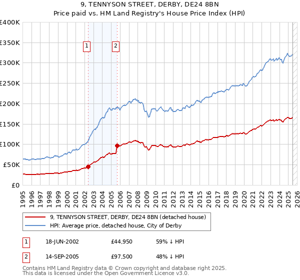 9, TENNYSON STREET, DERBY, DE24 8BN: Price paid vs HM Land Registry's House Price Index
