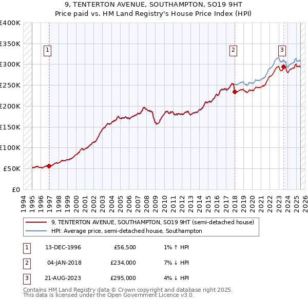 9, TENTERTON AVENUE, SOUTHAMPTON, SO19 9HT: Price paid vs HM Land Registry's House Price Index