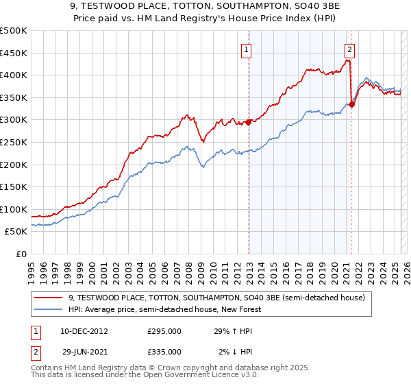 9, TESTWOOD PLACE, TOTTON, SOUTHAMPTON, SO40 3BE: Price paid vs HM Land Registry's House Price Index