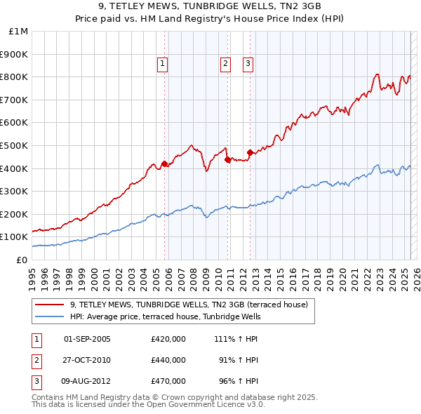 9, TETLEY MEWS, TUNBRIDGE WELLS, TN2 3GB: Price paid vs HM Land Registry's House Price Index