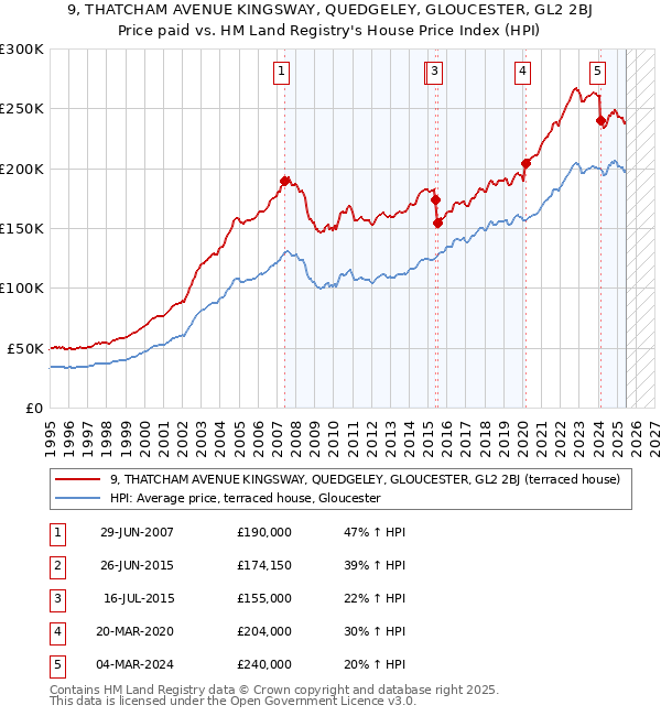 9, THATCHAM AVENUE KINGSWAY, QUEDGELEY, GLOUCESTER, GL2 2BJ: Price paid vs HM Land Registry's House Price Index