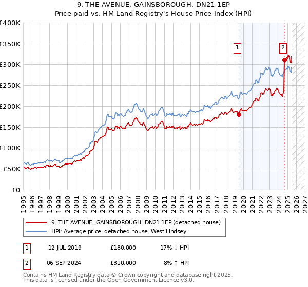 9, THE AVENUE, GAINSBOROUGH, DN21 1EP: Price paid vs HM Land Registry's House Price Index