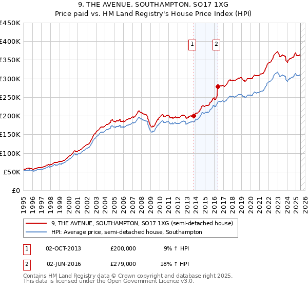 9, THE AVENUE, SOUTHAMPTON, SO17 1XG: Price paid vs HM Land Registry's House Price Index