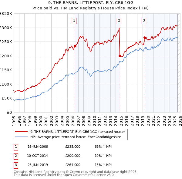 9, THE BARNS, LITTLEPORT, ELY, CB6 1GG: Price paid vs HM Land Registry's House Price Index