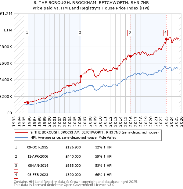 9, THE BOROUGH, BROCKHAM, BETCHWORTH, RH3 7NB: Price paid vs HM Land Registry's House Price Index