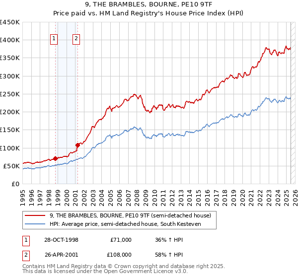 9, THE BRAMBLES, BOURNE, PE10 9TF: Price paid vs HM Land Registry's House Price Index