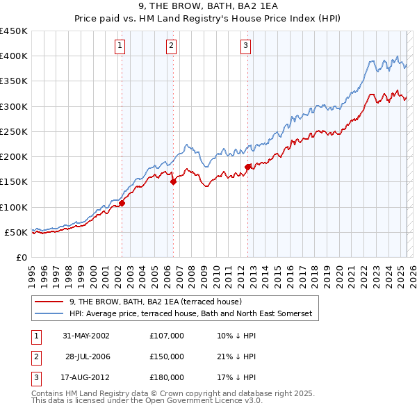 9, THE BROW, BATH, BA2 1EA: Price paid vs HM Land Registry's House Price Index