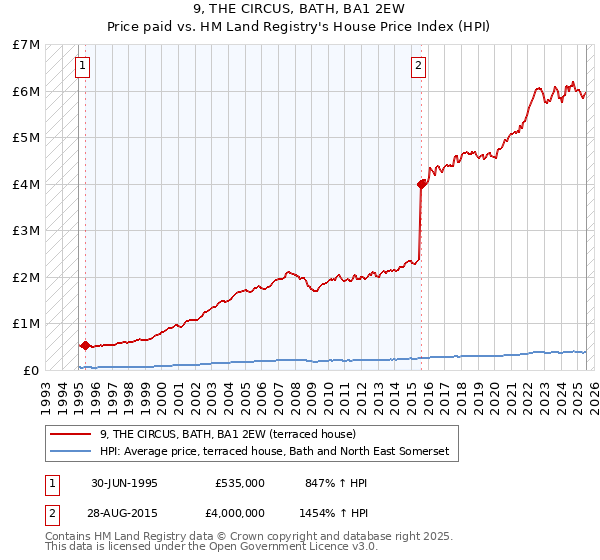 9, THE CIRCUS, BATH, BA1 2EW: Price paid vs HM Land Registry's House Price Index