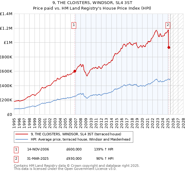 9, THE CLOISTERS, WINDSOR, SL4 3ST: Price paid vs HM Land Registry's House Price Index