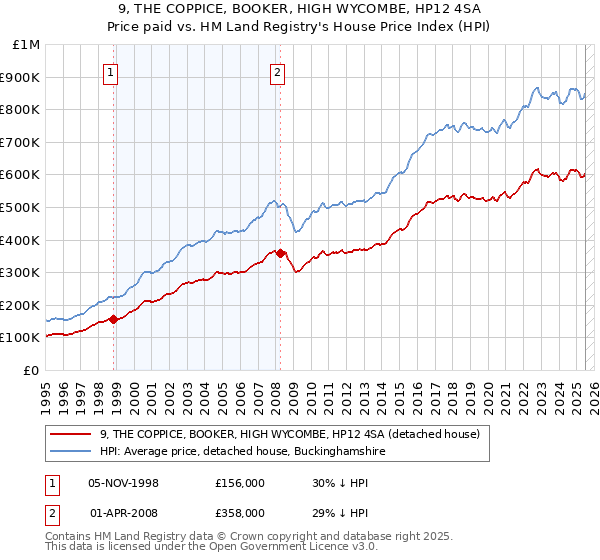 9, THE COPPICE, BOOKER, HIGH WYCOMBE, HP12 4SA: Price paid vs HM Land Registry's House Price Index