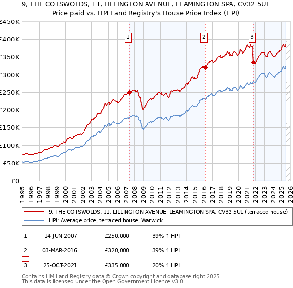 9, THE COTSWOLDS, 11, LILLINGTON AVENUE, LEAMINGTON SPA, CV32 5UL: Price paid vs HM Land Registry's House Price Index