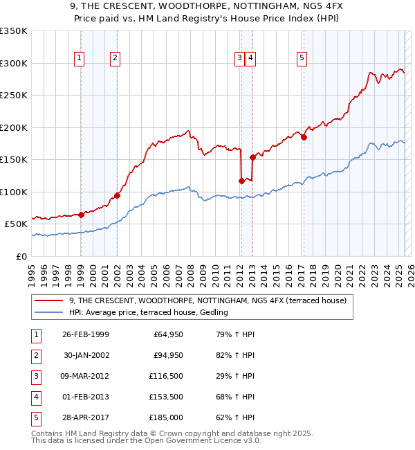 9, THE CRESCENT, WOODTHORPE, NOTTINGHAM, NG5 4FX: Price paid vs HM Land Registry's House Price Index