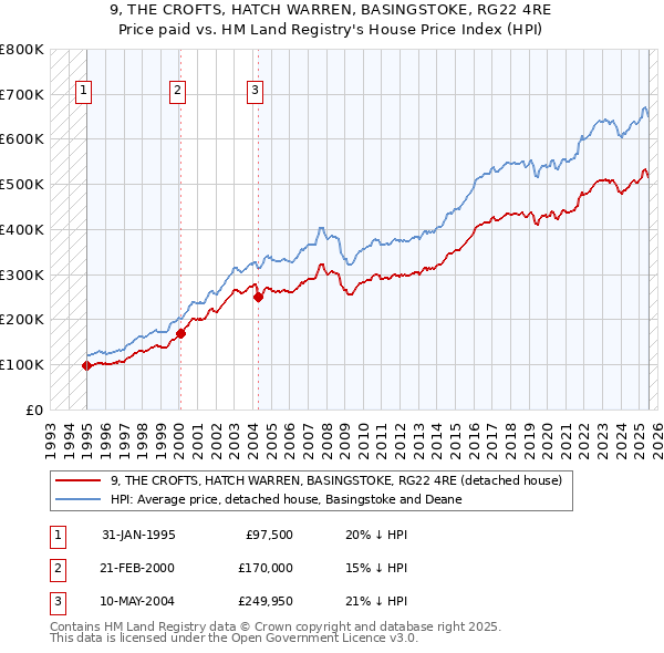 9, THE CROFTS, HATCH WARREN, BASINGSTOKE, RG22 4RE: Price paid vs HM Land Registry's House Price Index