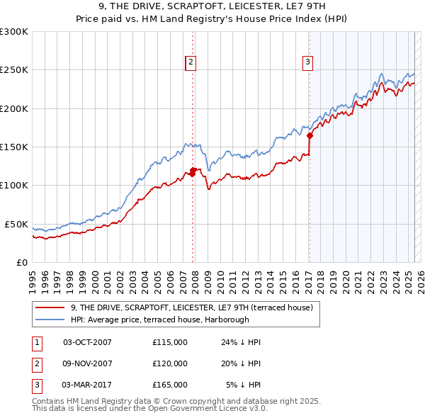 9, THE DRIVE, SCRAPTOFT, LEICESTER, LE7 9TH: Price paid vs HM Land Registry's House Price Index