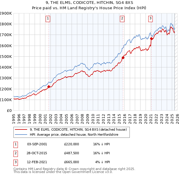 9, THE ELMS, CODICOTE, HITCHIN, SG4 8XS: Price paid vs HM Land Registry's House Price Index