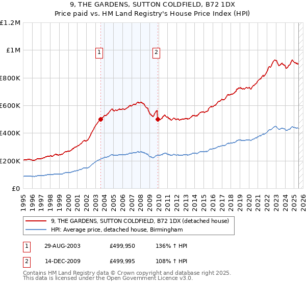 9, THE GARDENS, SUTTON COLDFIELD, B72 1DX: Price paid vs HM Land Registry's House Price Index