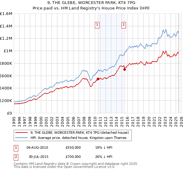 9, THE GLEBE, WORCESTER PARK, KT4 7PG: Price paid vs HM Land Registry's House Price Index