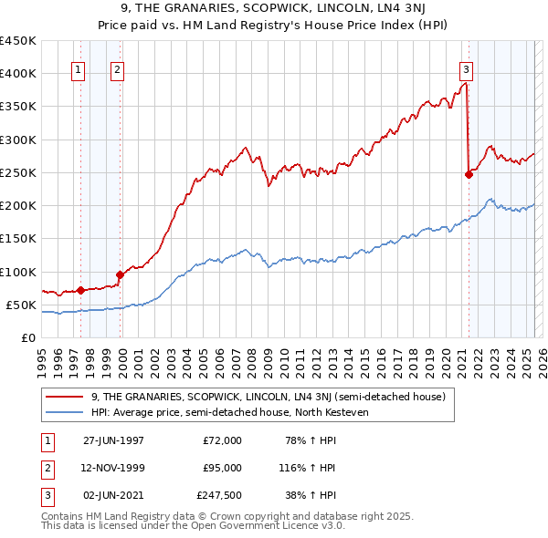 9, THE GRANARIES, SCOPWICK, LINCOLN, LN4 3NJ: Price paid vs HM Land Registry's House Price Index