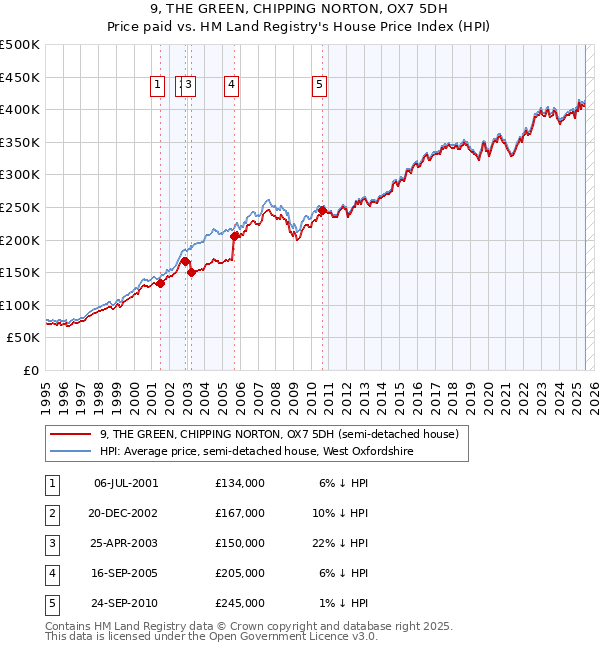9, THE GREEN, CHIPPING NORTON, OX7 5DH: Price paid vs HM Land Registry's House Price Index