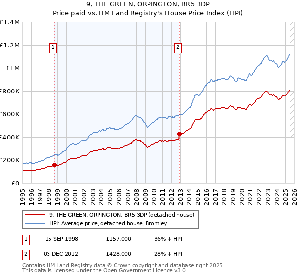 9, THE GREEN, ORPINGTON, BR5 3DP: Price paid vs HM Land Registry's House Price Index