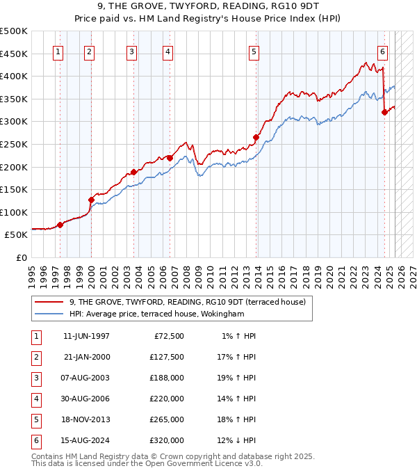 9, THE GROVE, TWYFORD, READING, RG10 9DT: Price paid vs HM Land Registry's House Price Index