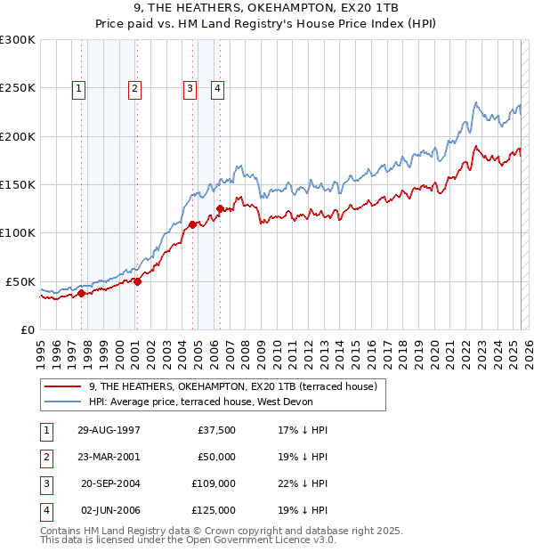 9, THE HEATHERS, OKEHAMPTON, EX20 1TB: Price paid vs HM Land Registry's House Price Index