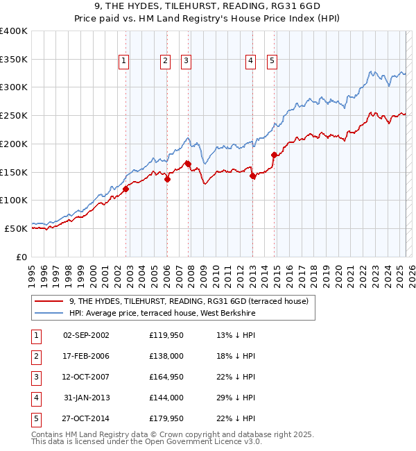 9, THE HYDES, TILEHURST, READING, RG31 6GD: Price paid vs HM Land Registry's House Price Index