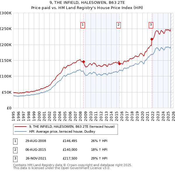 9, THE INFIELD, HALESOWEN, B63 2TE: Price paid vs HM Land Registry's House Price Index