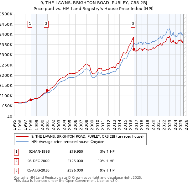 9, THE LAWNS, BRIGHTON ROAD, PURLEY, CR8 2BJ: Price paid vs HM Land Registry's House Price Index