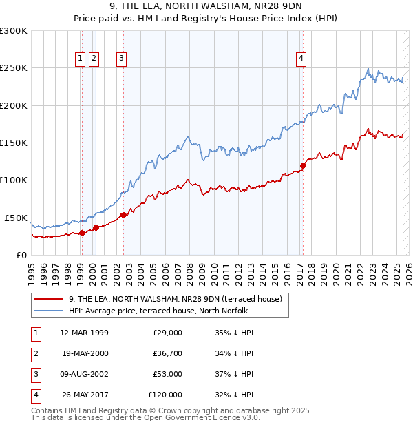 9, THE LEA, NORTH WALSHAM, NR28 9DN: Price paid vs HM Land Registry's House Price Index